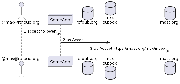 uc accept follow diagram1