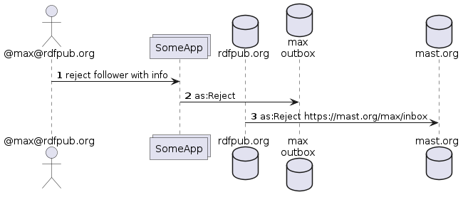 uc reject follow diagram1